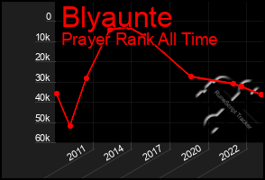 Total Graph of Blyaunte