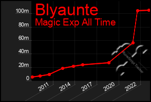 Total Graph of Blyaunte