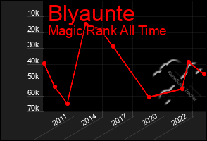 Total Graph of Blyaunte