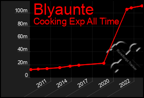 Total Graph of Blyaunte