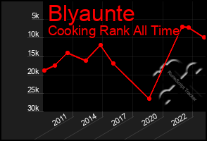 Total Graph of Blyaunte