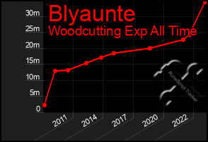 Total Graph of Blyaunte