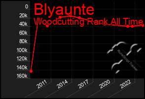 Total Graph of Blyaunte