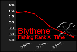 Total Graph of Blythene