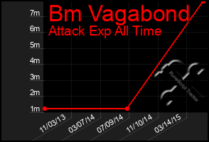 Total Graph of Bm Vagabond