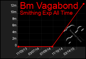 Total Graph of Bm Vagabond