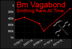 Total Graph of Bm Vagabond