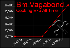 Total Graph of Bm Vagabond
