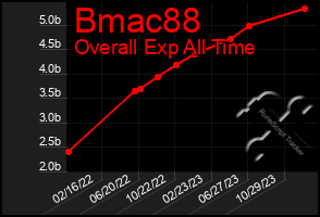 Total Graph of Bmac88