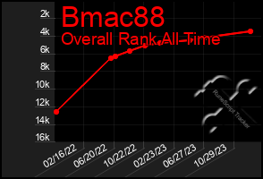 Total Graph of Bmac88