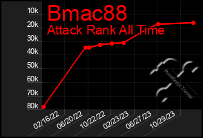 Total Graph of Bmac88