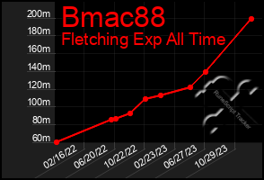 Total Graph of Bmac88