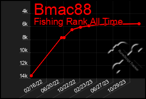 Total Graph of Bmac88
