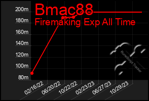 Total Graph of Bmac88