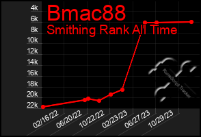Total Graph of Bmac88