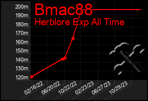 Total Graph of Bmac88