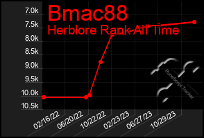Total Graph of Bmac88