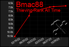 Total Graph of Bmac88