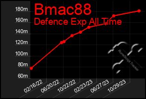 Total Graph of Bmac88