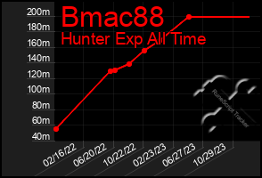 Total Graph of Bmac88