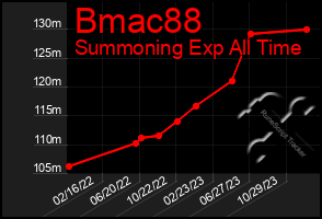 Total Graph of Bmac88