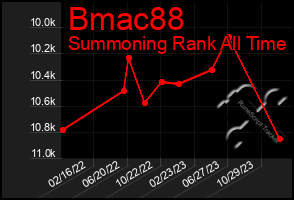 Total Graph of Bmac88