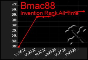 Total Graph of Bmac88