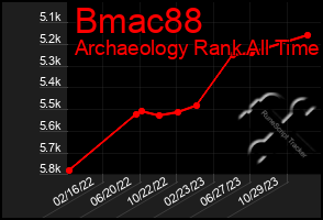 Total Graph of Bmac88