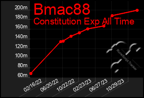 Total Graph of Bmac88