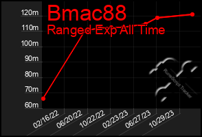Total Graph of Bmac88
