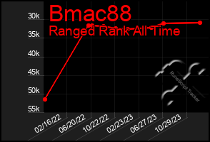 Total Graph of Bmac88