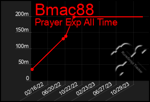 Total Graph of Bmac88