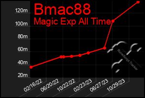 Total Graph of Bmac88