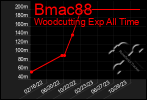 Total Graph of Bmac88