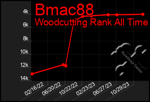 Total Graph of Bmac88