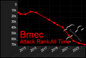 Total Graph of Bmec