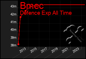 Total Graph of Bmec