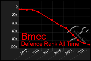 Total Graph of Bmec