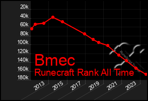 Total Graph of Bmec