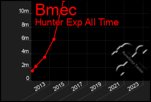 Total Graph of Bmec