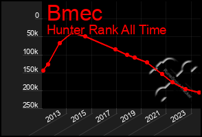 Total Graph of Bmec