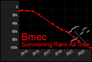 Total Graph of Bmec