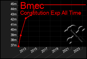 Total Graph of Bmec