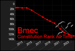 Total Graph of Bmec