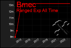 Total Graph of Bmec