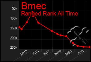 Total Graph of Bmec