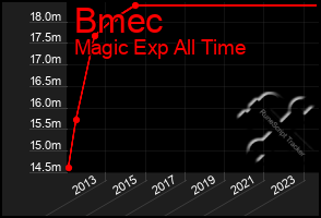 Total Graph of Bmec