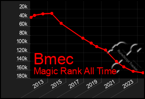 Total Graph of Bmec