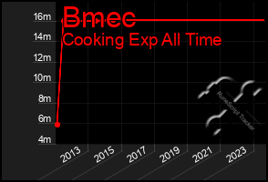 Total Graph of Bmec