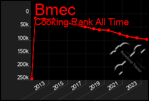 Total Graph of Bmec